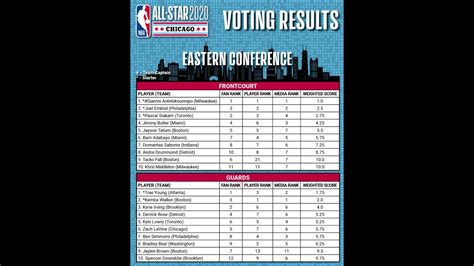 — marc stein (@thesteinline) september 18, 2020. NBA ALL STAR 2020 VOTING RESULTS - YouTube