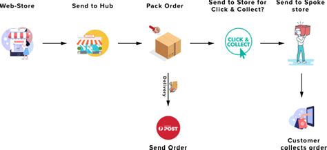 When packages are shipped directly from the source city, there are far. Hub And Spoke Model