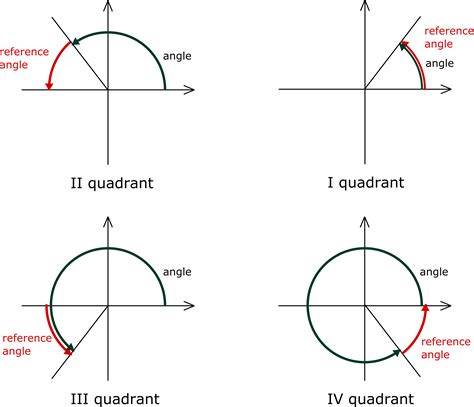 Reference Angle Calculator Definition Graph Quadrants