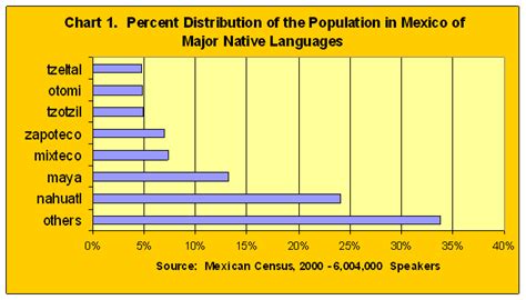 The Indigenous Language Of Nahuatl Indigenous People Of Mexico