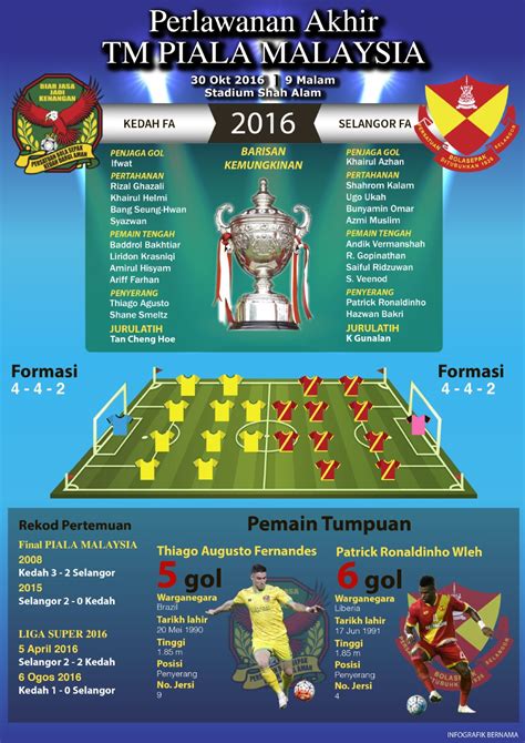 Berikut dikongsikan live streaming bola sepak kedah vs selangor bagi liga super 2020. SYAMSYUN84: Perlawanan Akhir Piala Malaysia 2016 : Kedah ...