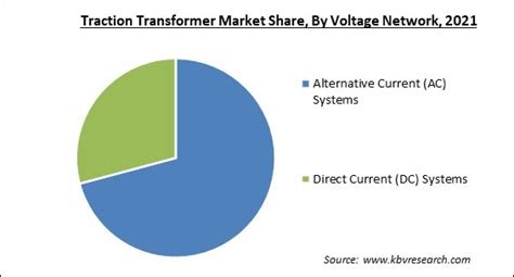 Traction Transformer Market Size Share And Markettrends 2028