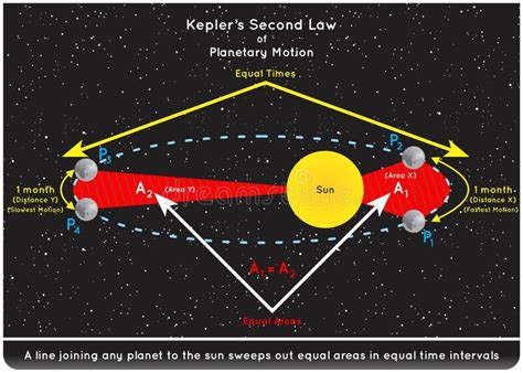 Kepler Second Law Of Planetary Motion Infographic Diagram Stock Vector