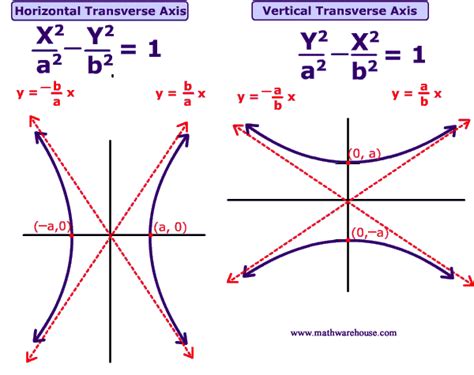 Formula And Graph Of A Hyperbola How To Graph A Hyperbola Based On Its
