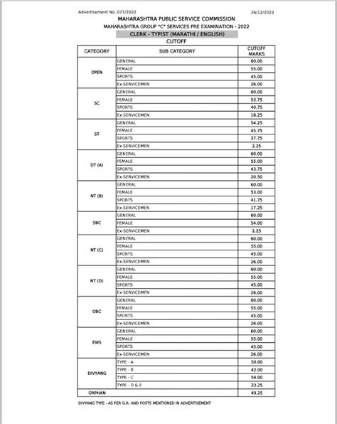 Mpsc Combine Group C Prelim Result Get Cut Off With Lists