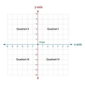 The nw and se quadrants will turn 1 o yellow, because subtraction will have occurred in these quadrants. Quadrants Labeled On A Graph / Points And Quadrants ...