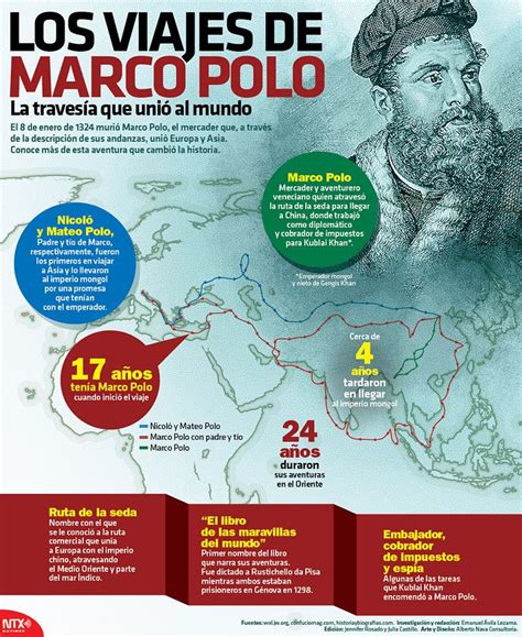 ¿sabíasque El Famoso Mercader Y Aventurero Marco Polo Tenía 17 Años