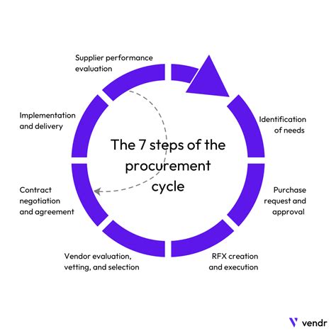 procurement cycle definition 7 key steps
