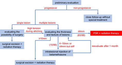 Figure 1 From Treatment Of Keloids Using Plasma Skin Regeneration