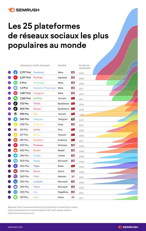 top 25 des réseaux sociaux les plus populaires au monde