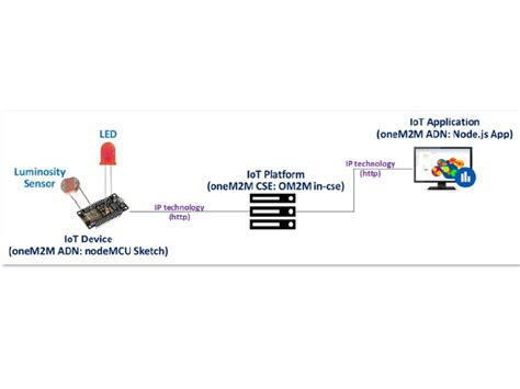 Onem2m Light Management With Nodemcu Esp8266