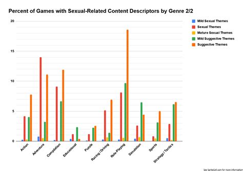 Twenty Five Years Of Games Across Eight Metrics Part 5 Esrb Content