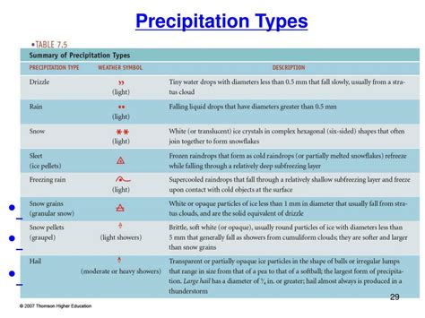 Ppt Precipitation Types Powerpoint Presentation Free Download Id