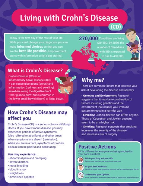 Living With Crohns Disease Infographic Canadian Digestive Health Foundation