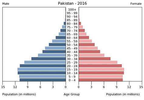 Population Pyramid Of Pakistan Mozambique Demographic Transition Newsela States And Capitals