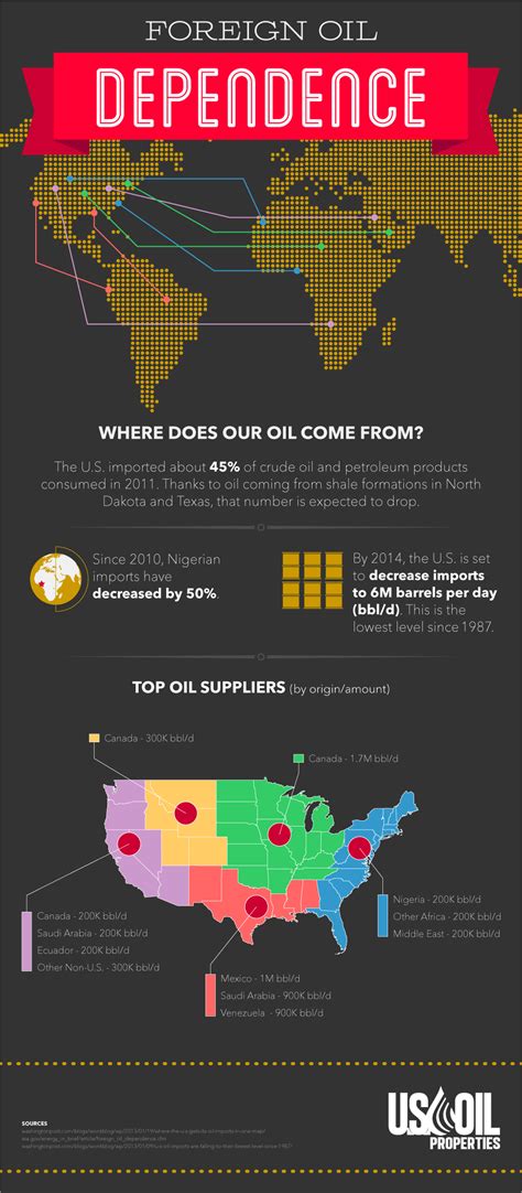 The Myth And Misunderstanding Of Foreign Oil Dependence Infographic