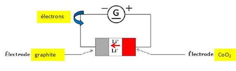transformation chimique  transfert electrique ondes electromagnetiques bac stl