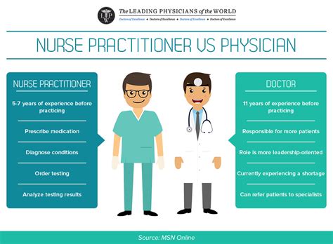 Infographic Nurse Practitioner Vs Physician Visual Ly