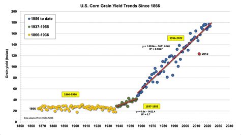 Historical Corn Grain Yields In The Us Purdue University