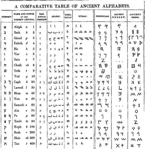 Jasmine Wade 39 Signs You Made A Great Impact On Phoenician Alphabet