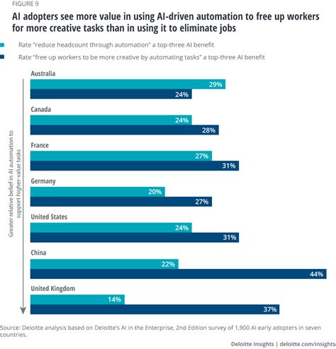 Ai Adoption In The Workforce Deloitte Insights