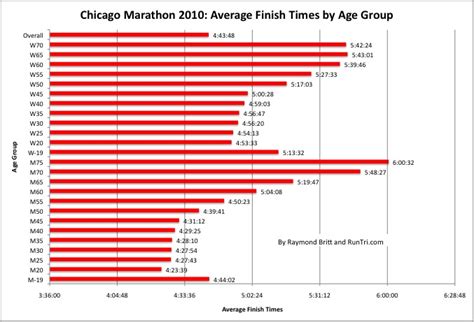 Runtri Chicago Marathon Results And Average Finish Times