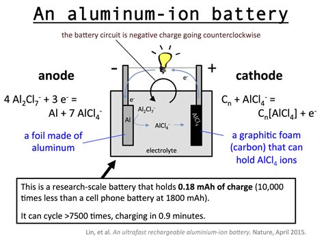 Cette Batterie à Laluminium Ion Se Recharge En 1 Mn Technologie Du