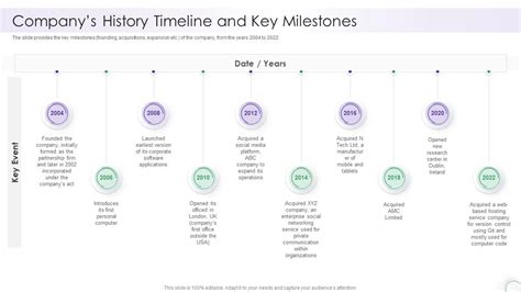 Companys History Timeline And Key Milestones It Company Report Sample