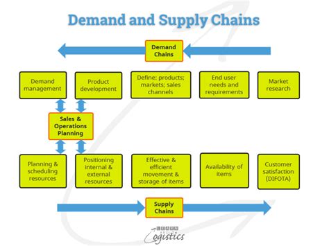 Bringing Demand And Supply Chains Together With Sandop Learn About