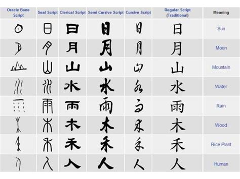 Instead of being based on an alphabet, they are in chinese, un would be a character, expect would be another, and ed would be yet another. evolution of water chinese character | Copenhagen ...