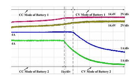 Charge current and voltage profiles of the two lead-acid batteries by