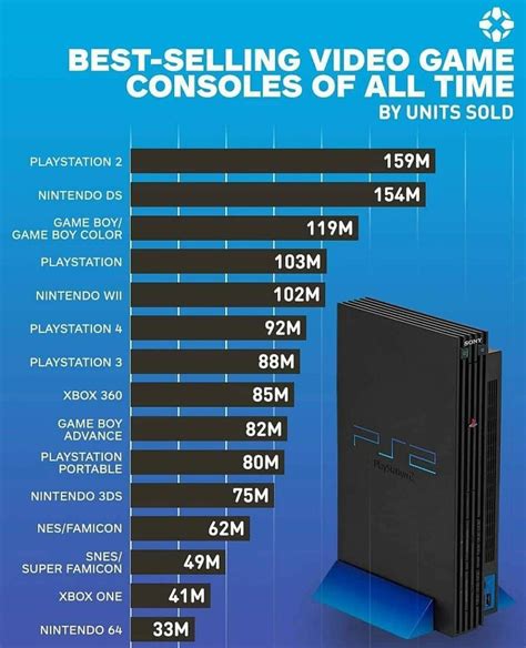 Best Selling Video Game Consoles Of All Time Rgaming