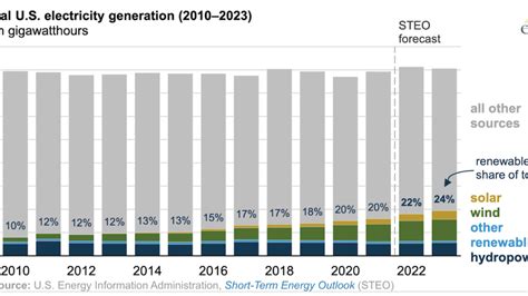 Renewables To Equal 22 Of Us Electricity Generation In 2022 — Us