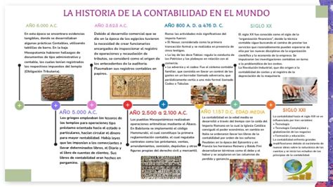 Linea De Tiempo Historia De La Contabilidad