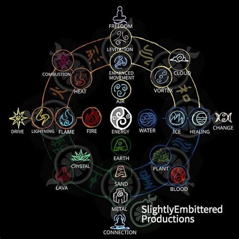 Avatar Elemental Chart Rthelastairbender