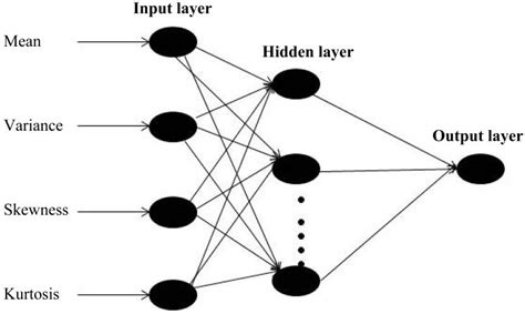 Structure Of Typical Back Propagation Neural Network Model Shows Four