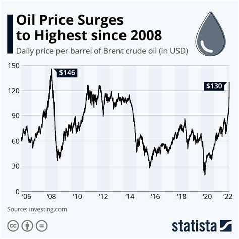 Chart Oil Price Surges To Highest Since 2008 Statista