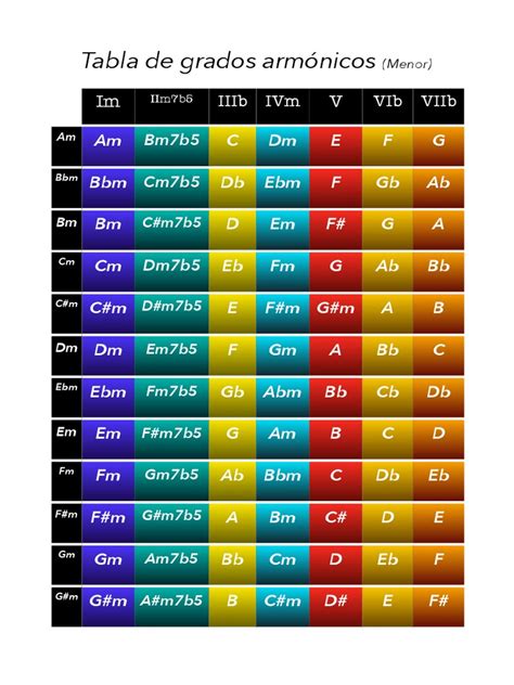 Tablas De Grados Armonico Modo Menor Pdf Pdf