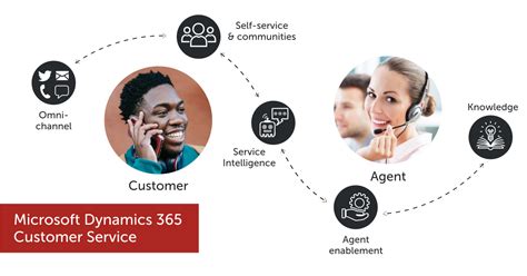 Dynamics 365 Customer Service Personalisation Of Customer Service