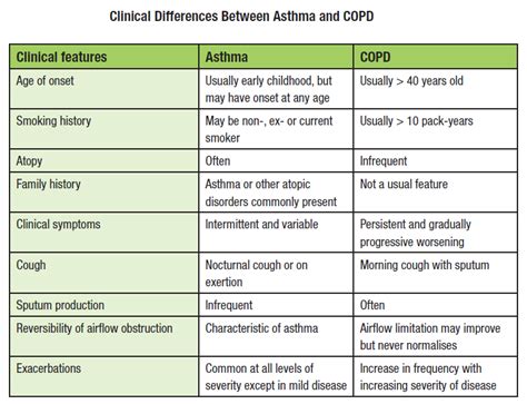 Both asthma and chronic obstructive pulmonary disease (copd) can cause serious respiratory symptoms, but knowing the difference between the two is key to effective treatment. OurMedicalNotes: Chronic Obstructive Pulmonary Disease (COPD)