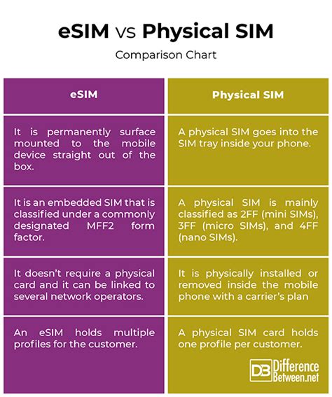 Difference Between Esim And Physical Sim Difference Between