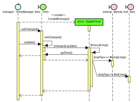 Message Sequence Diagram Sappowen