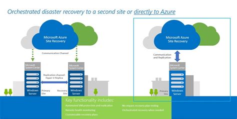 Azure Site Recovery Connect Microsoft And Me