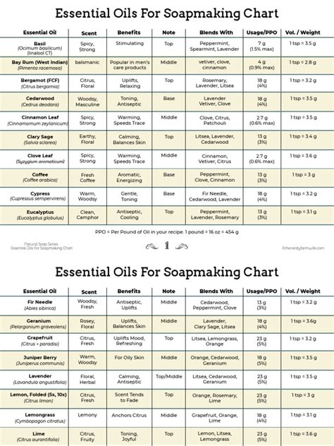 Essential Oils For Soapmaking Chart Updated Pdf Essential Oil