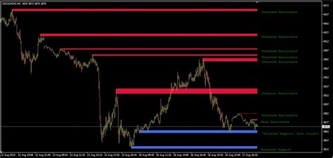 Non Repaint Support And Resistance Zones