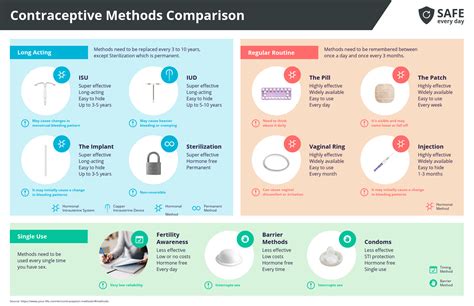 Infografía Comparativa De Métodos Anticonceptivos Venngage
