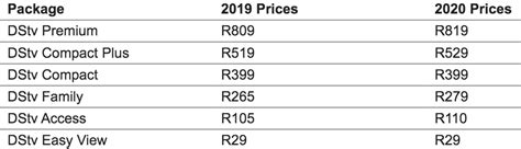 This post contains current new dstv south africa packages price list for 2021. DStv announces price hikes for 2020 - Moneyweb