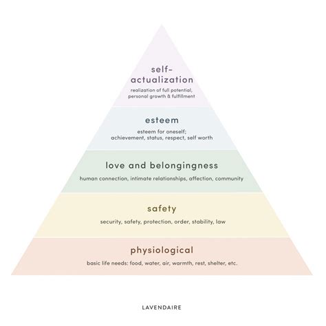 Maslows Hierarchy Of Needs In Order