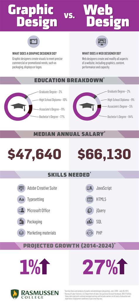 You want to make sure their business is legitimate, and you want to get a sense for the personality and culture of the company. Graphic Design vs. Web Design: Which Career is Right for You?