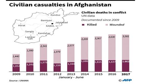Civilian Deaths In Afghan War Record High Says Un World Dawncom